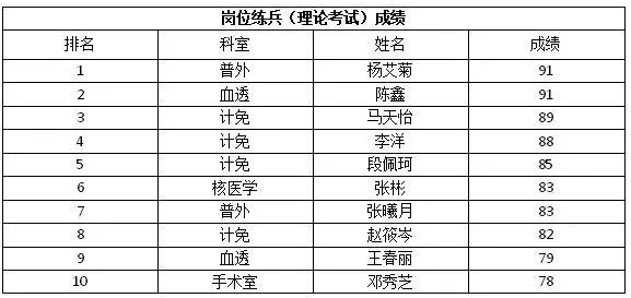 以賽促學、以賽促練——市二院開展護士崗位練兵和技能競賽(圖2) 1.png