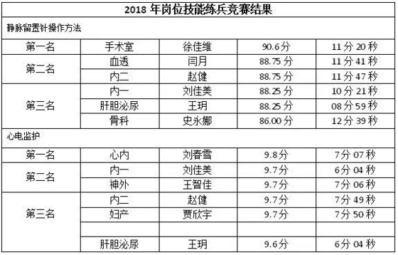 以賽促學、以賽促練——市二院開展護士崗位練兵和技能競賽(圖3) 2.png
