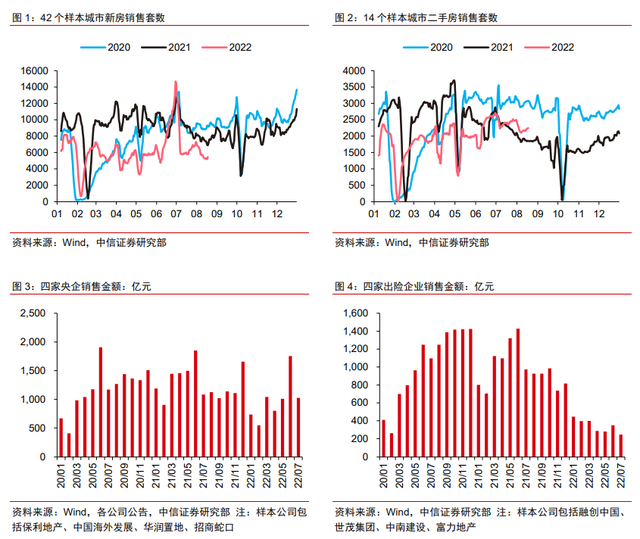 保交樓、保銷售和保信用——地產(chǎn)政策的三支箭(圖3) 保交樓、保銷售和保信用——地產(chǎn)政策的三支箭(圖3)