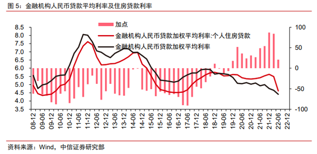 保交樓、保銷售和保信用——地產(chǎn)政策的三支箭(圖4) 保交樓、保銷售和保信用——地產(chǎn)政策的三支箭(圖4)